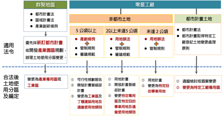 工輔法輔導用地變更合法化途徑圖
